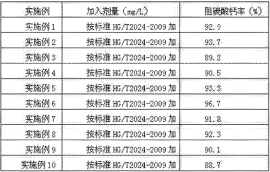 High-efficiency grey water dispersing agent