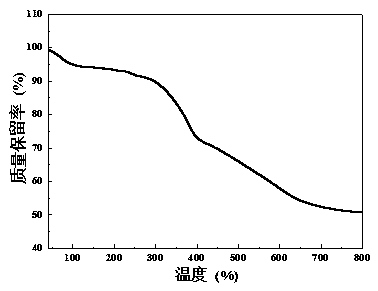 Hybridization structured polysiloxane flame retardant and preparation method thereof