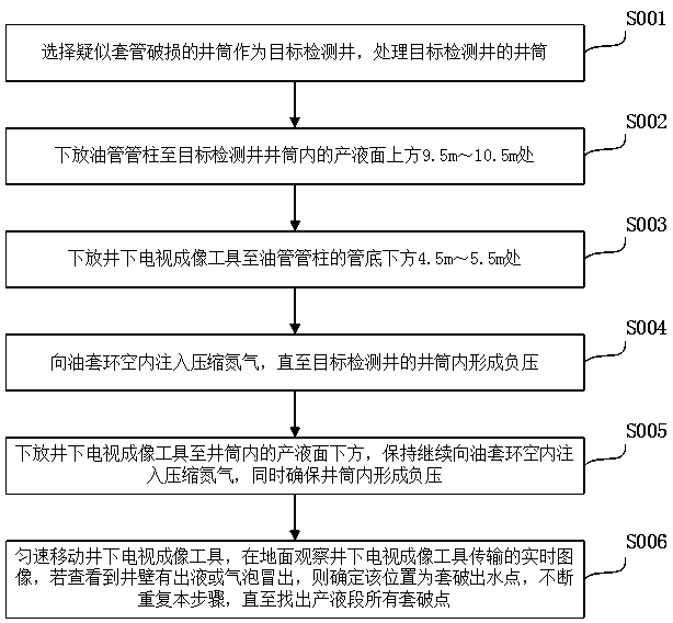 Method for detecting visual casing breaking water outlet point under nitrogen gas lift well