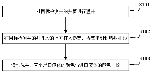 Method for detecting visual casing breaking water outlet point under nitrogen gas lift well