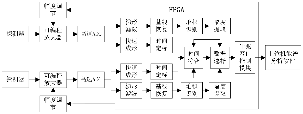 All-digital two-dimensional coincident Doppler broadening system