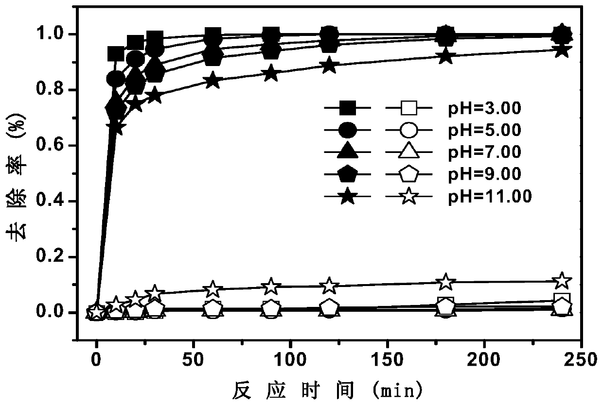 Method of removing pollutant in water with mechanical ball-milling activated zero-valent aluminum