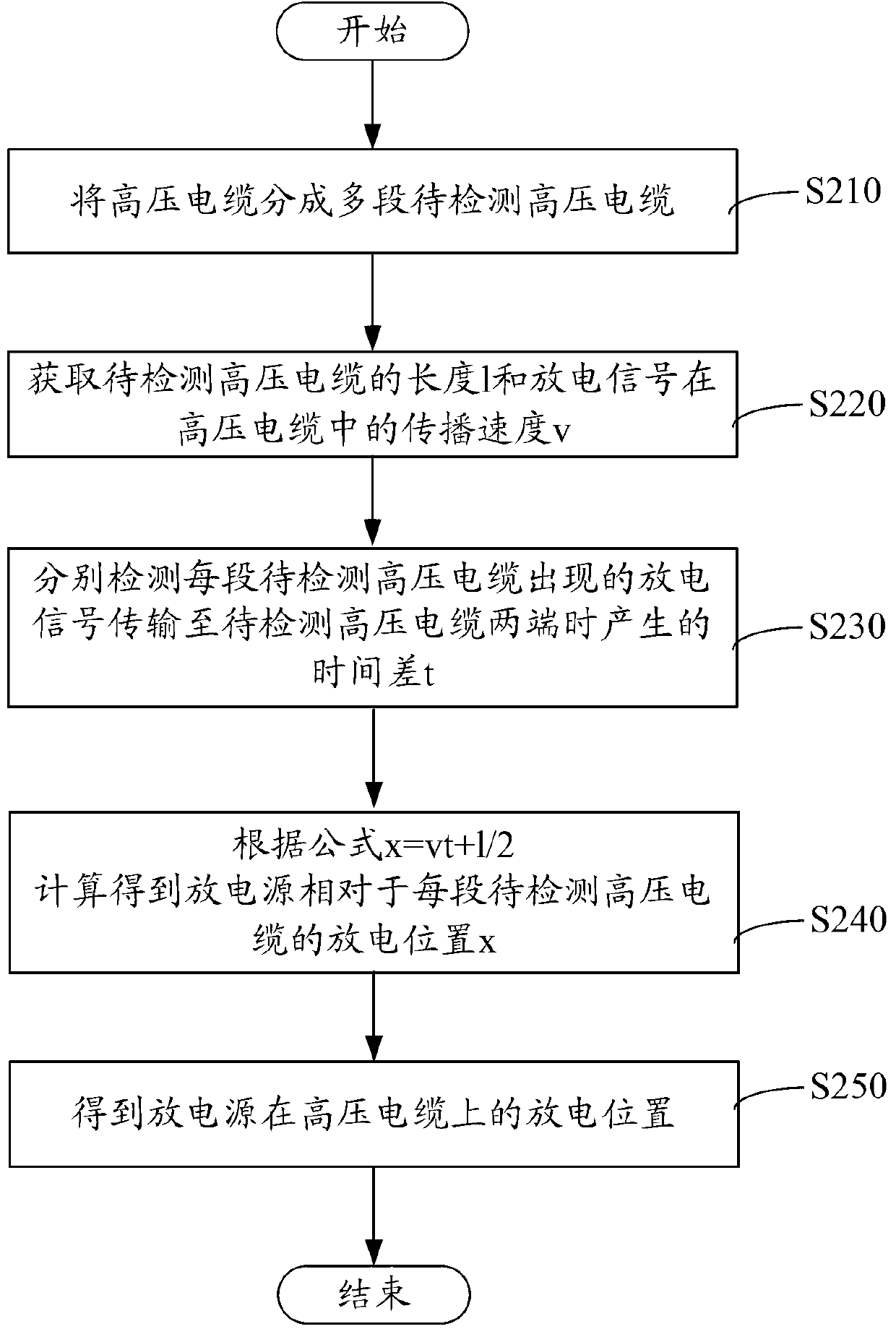 Method and device for locating partial discharge of high voltage cable