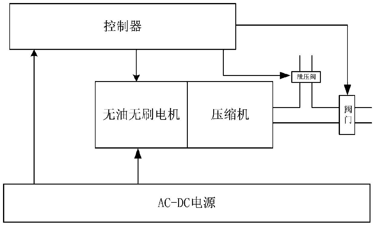 Direct current oil-free brushless decompression pantograph rise pump