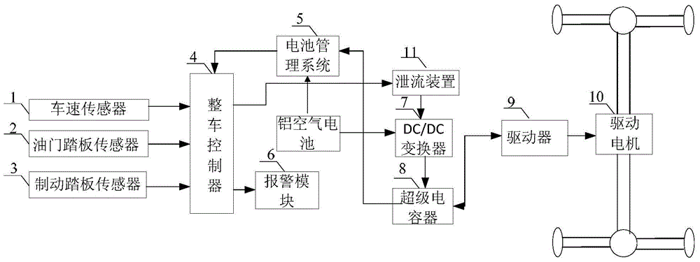 Energy distribution device and energy distribution method of compound energy sources of urban electric bus