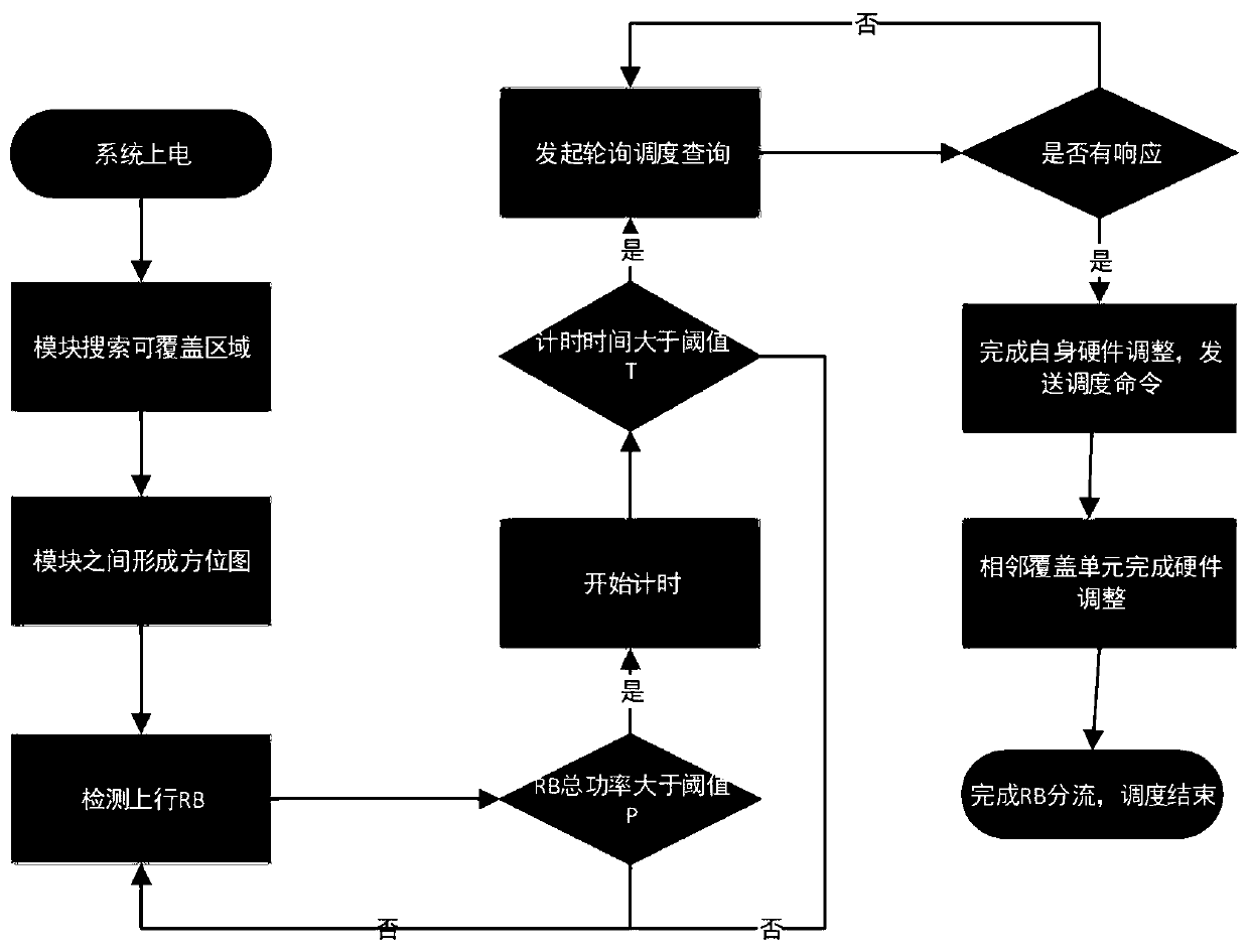 5G intelligent indoor distribution method based on uplink RB analysis