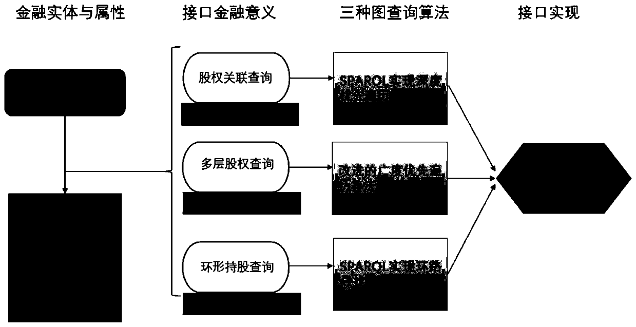 Financial knowledge query service interface design and implementation method based on knowledge graph