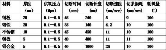 Quick metal cutting strip by means of combustion