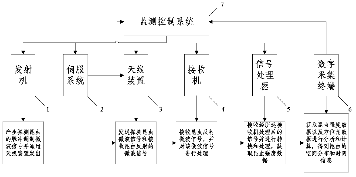 Millimeter wave scanning entomological radar detection system and detection method