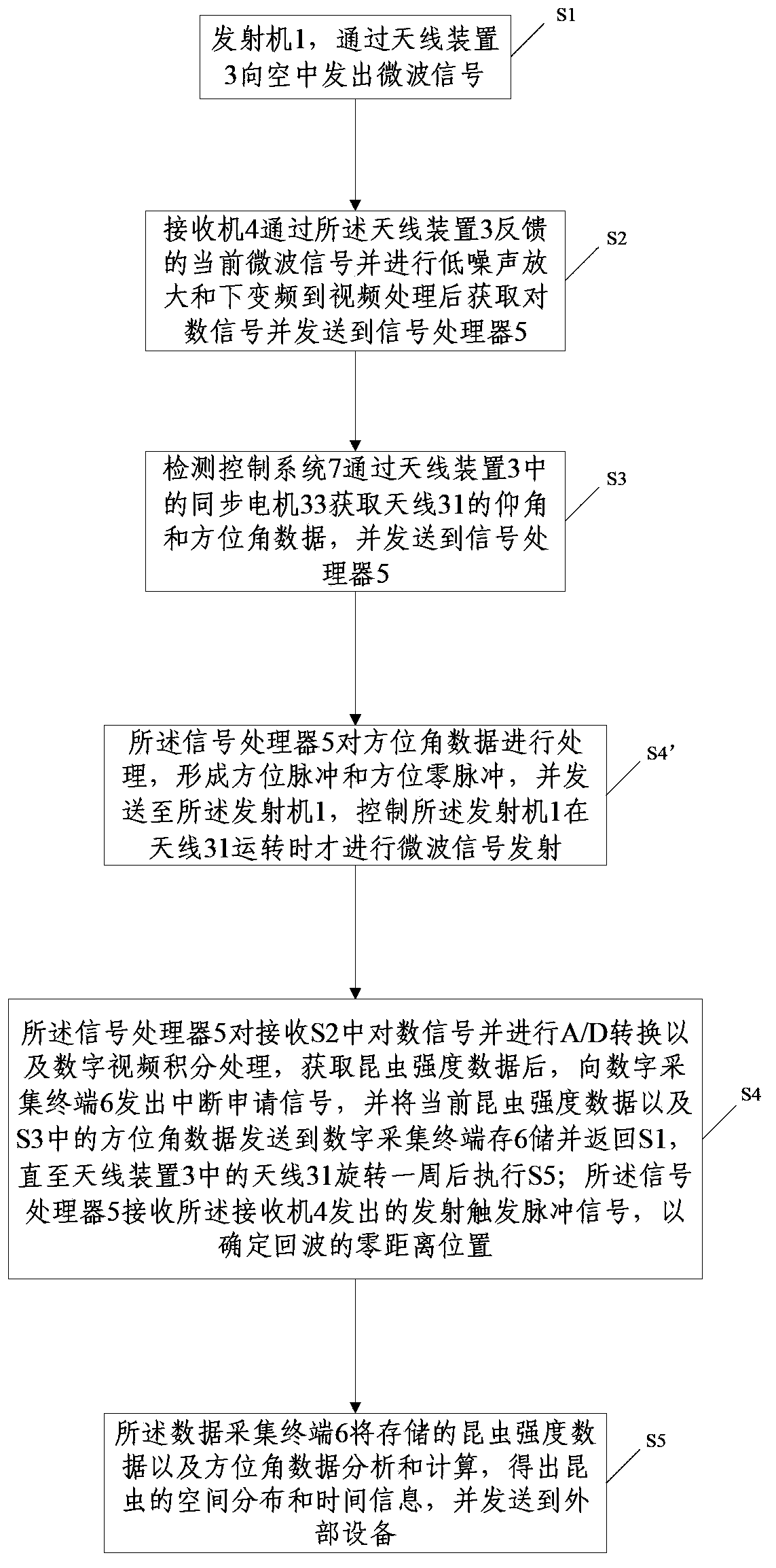 Millimeter wave scanning entomological radar detection system and detection method