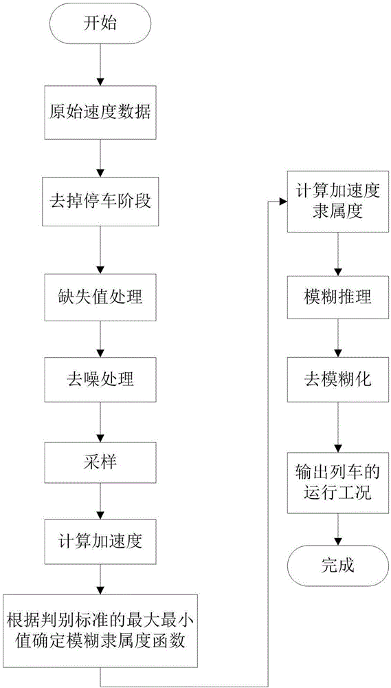 Method for determining operating condition of high-speed train based on fuzzy membership