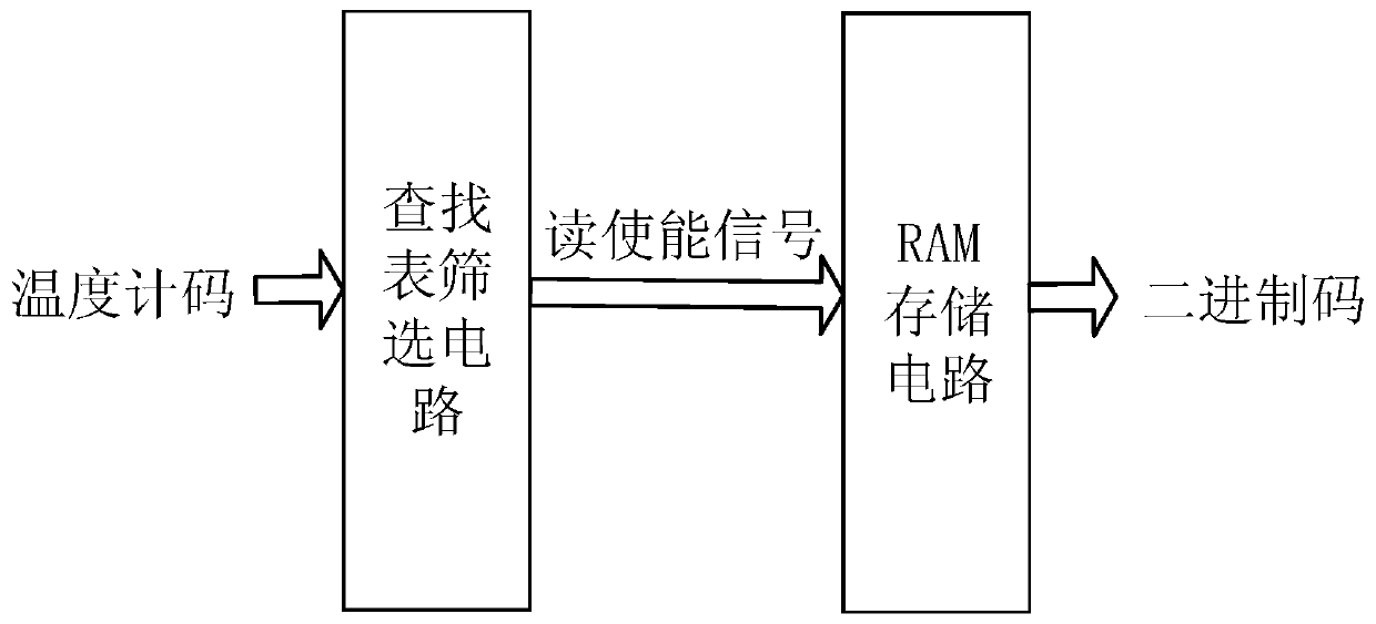 Circuit for converting thermometer code into binary code circuit for time-to-digital converter