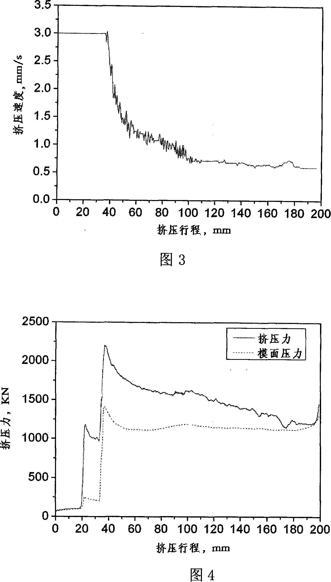 High-strength aluminium, magnesium alloy equi-temperature extrusion method based on numerical simulation