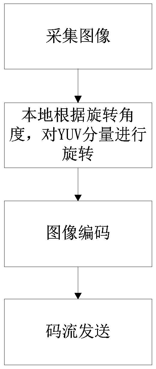 Method and system for video calling