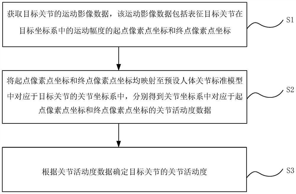 Joint motion range measuring method, system and equipment, electronic equipment and storage medium