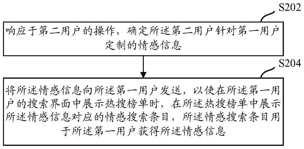 Inter-user interaction method, device and apparatus based on search scene