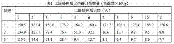 Chemical and biological combined soil remediation method of banana wasteland