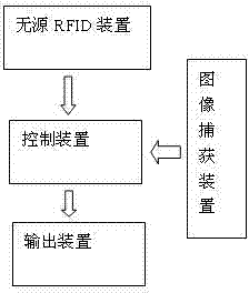 Garage access control system based on passive RFID and face recognition technology