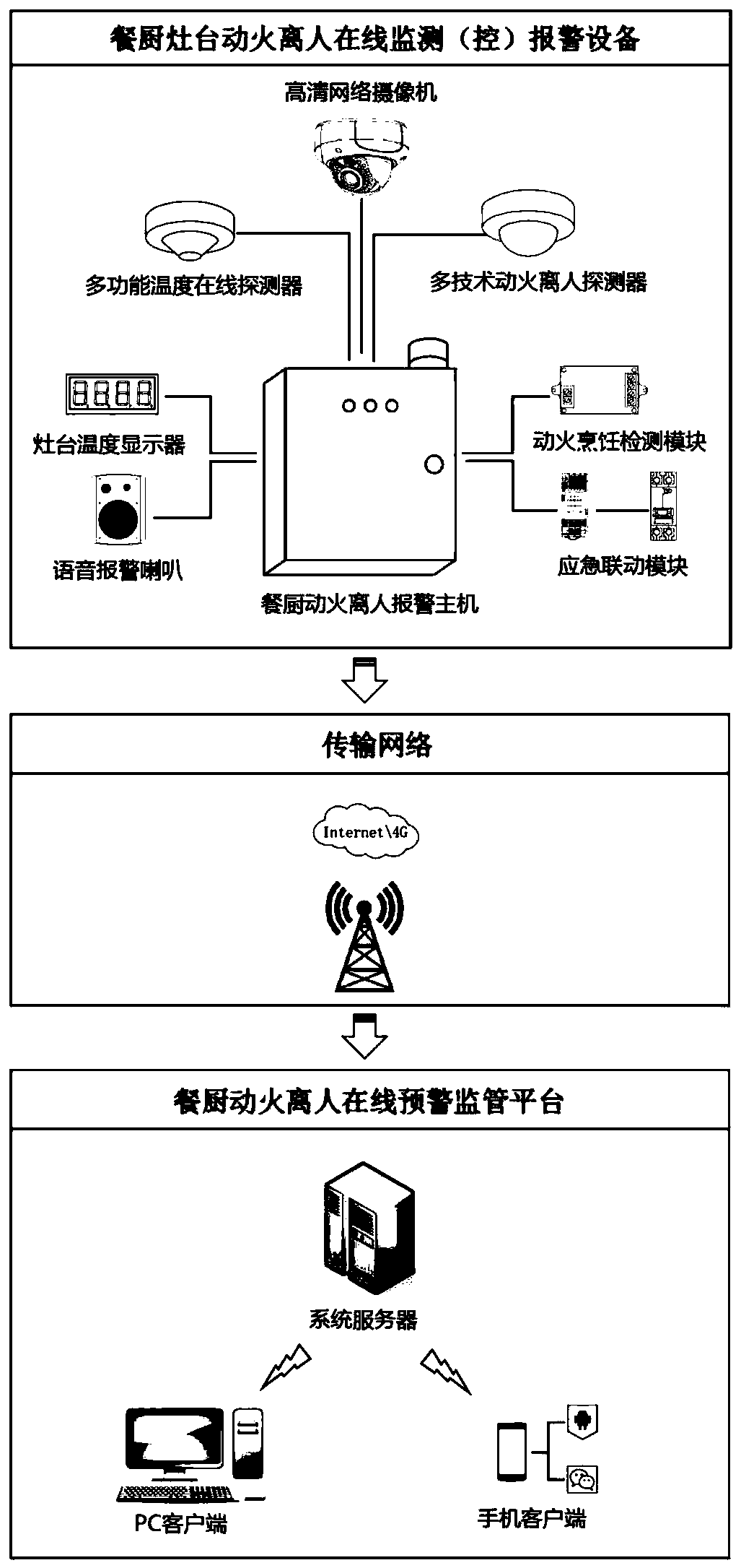 Intelligent early-warning prevention and control system for people leaving kitchen cooking bench with burning fire