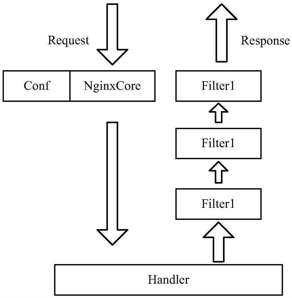 Access request conversion method and device