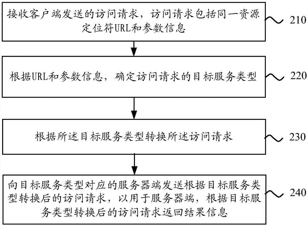 Access request conversion method and device