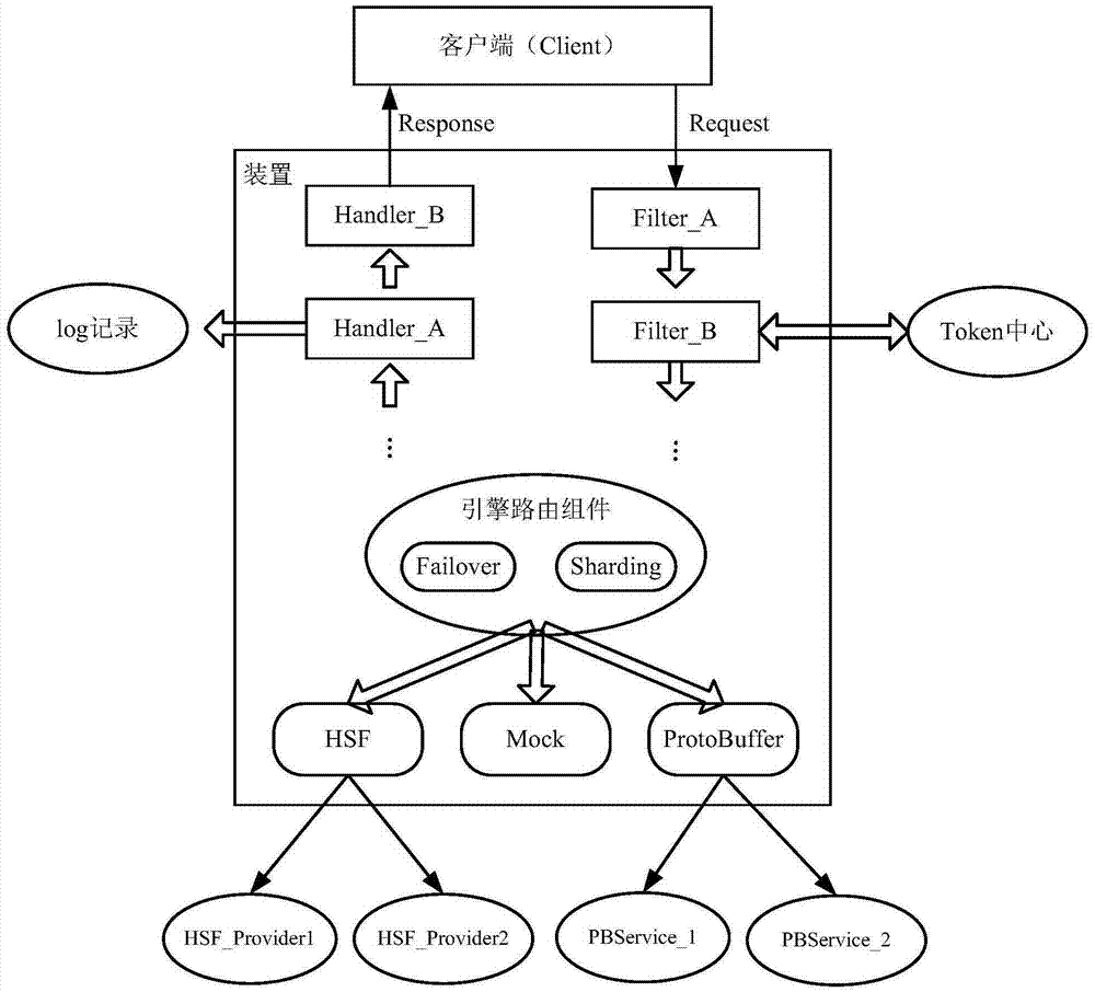 Access request conversion method and device