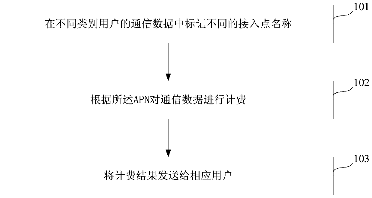 A billing method and system for communication via maritime satellite