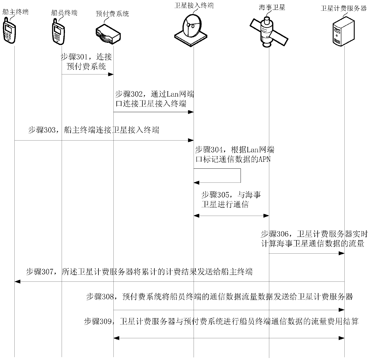 A billing method and system for communication via maritime satellite