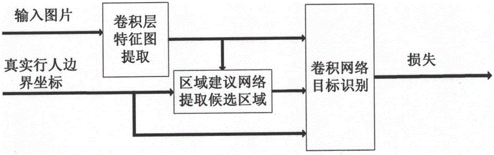 Pedestrian detection and tracking method based on accelerated area Convolutional Neural Network