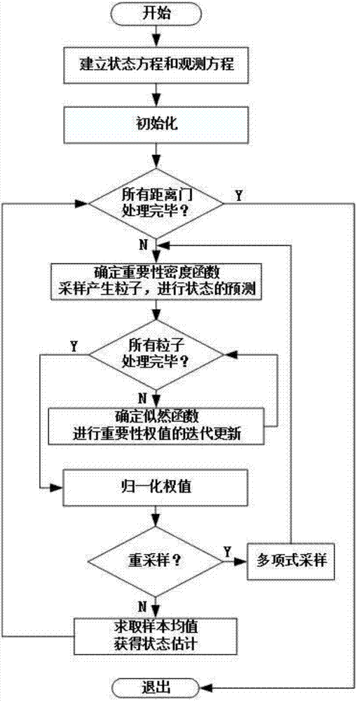 Dual-polarization radar differential propagation phase shift estimation method based on particle filter