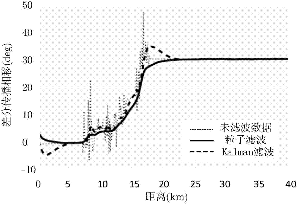 Dual-polarization radar differential propagation phase shift estimation method based on particle filter