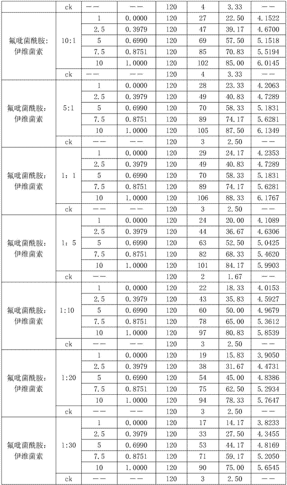 Nematicidal composition containing fluopyram and application of nematicidal composition