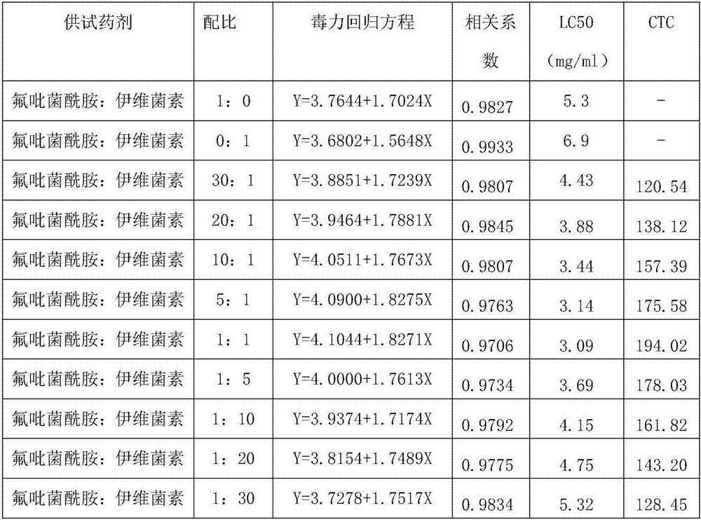 Nematicidal composition containing fluopyram and application of nematicidal composition