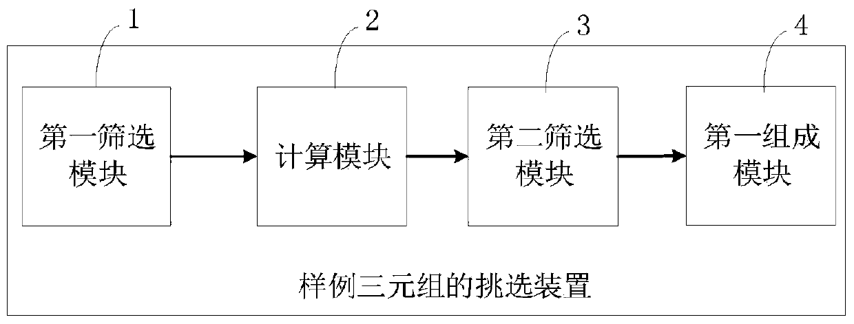 Method, device, computer equipment and storage medium for obtaining example triples