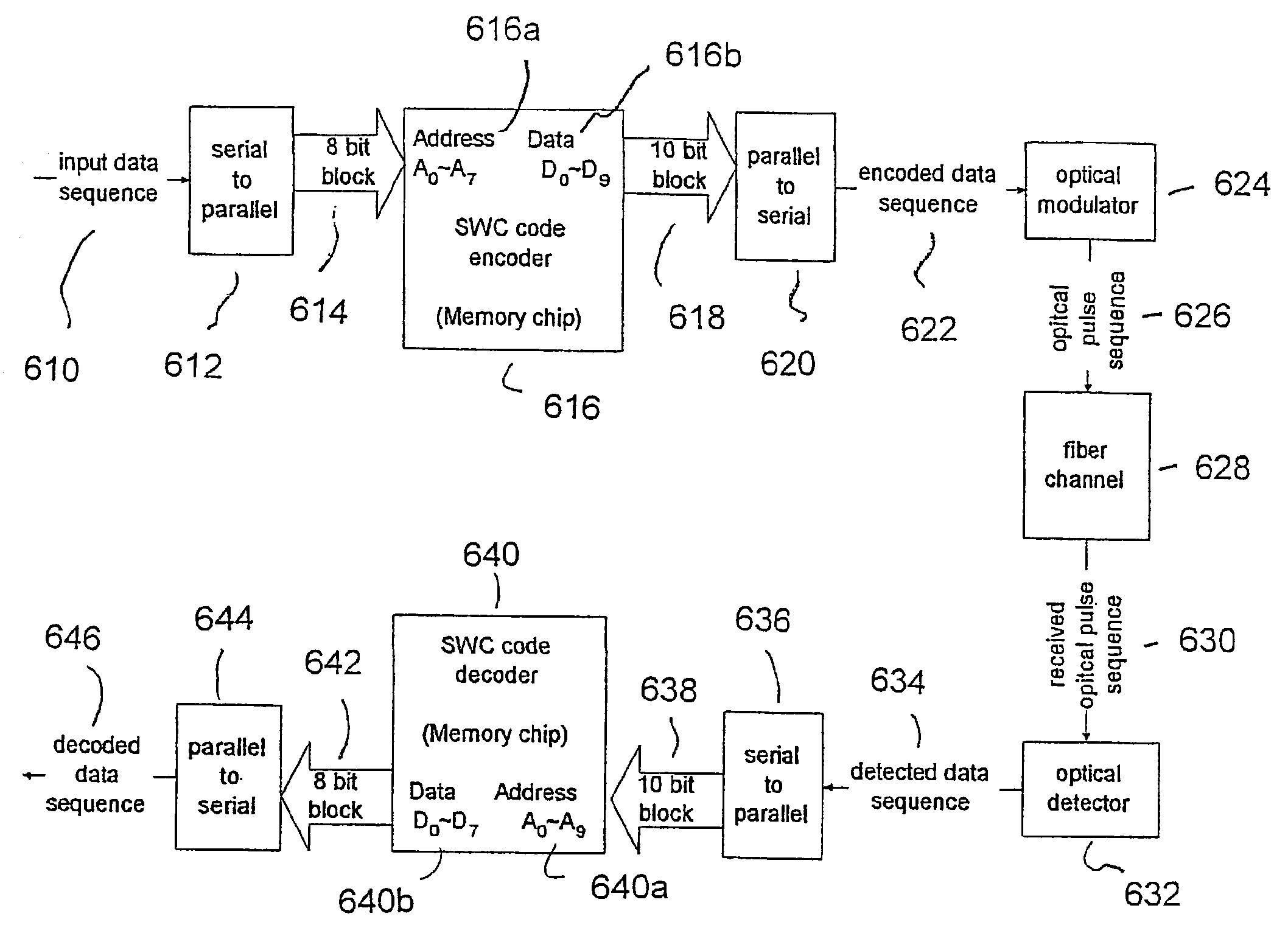 Error mitigation system using line coding for optical WDM communications