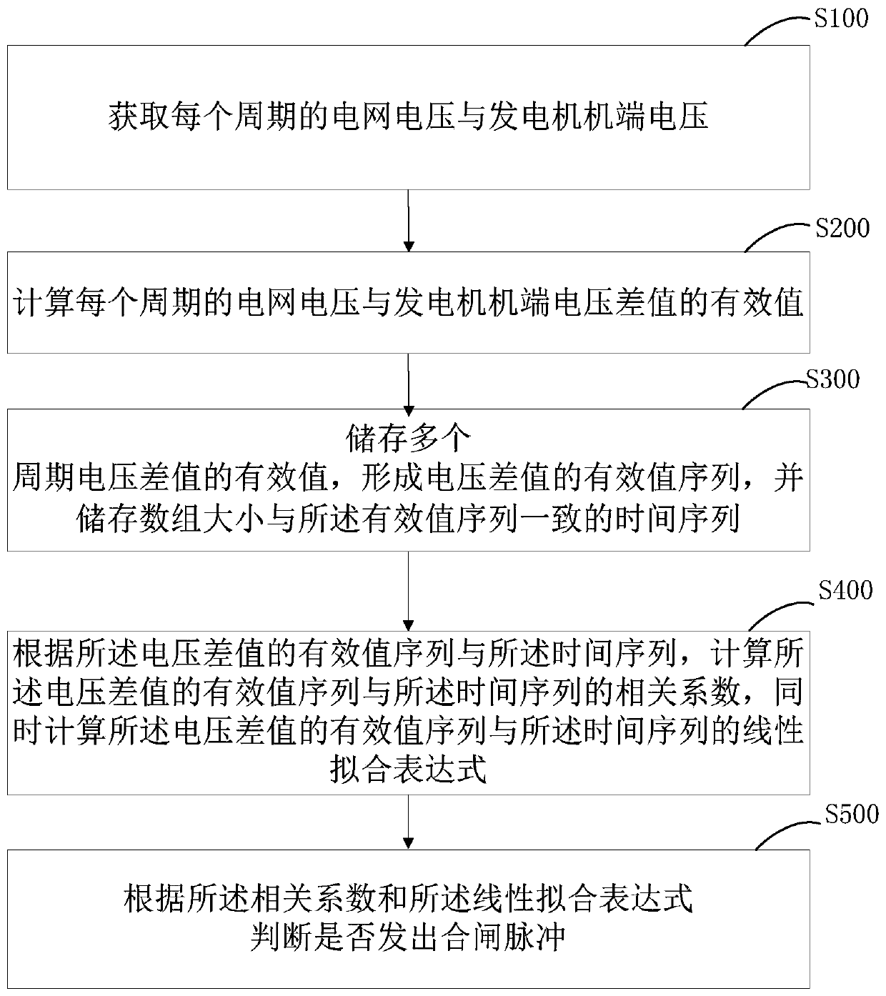 Method of determining generator grid connection synchronous closing pulse transmission time