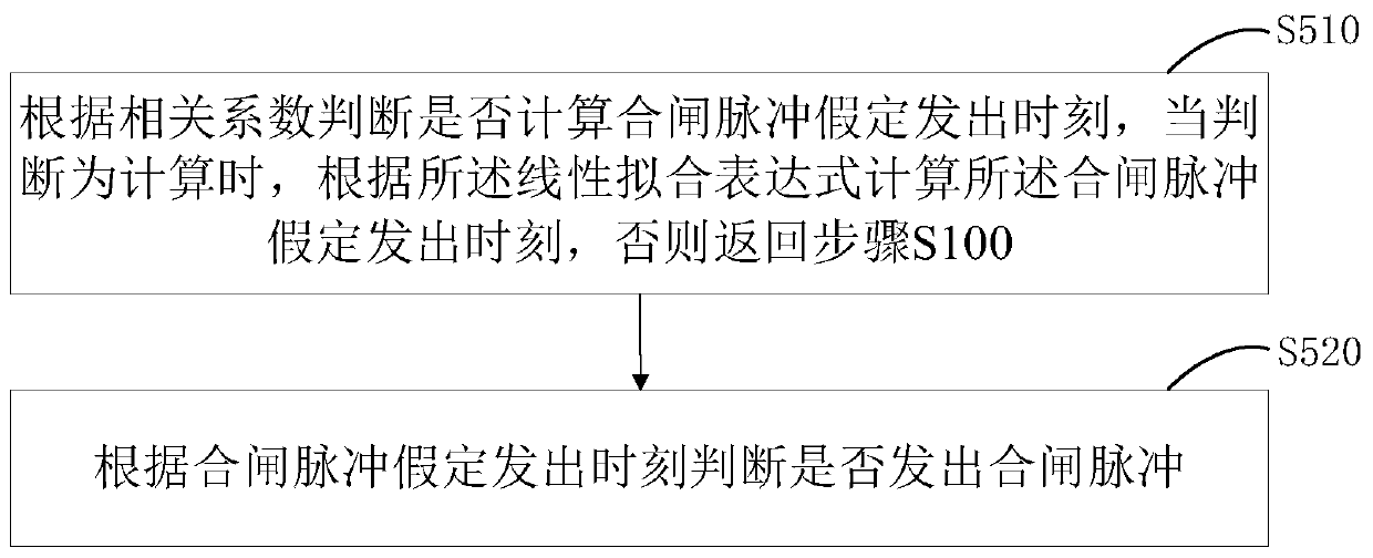 Method of determining generator grid connection synchronous closing pulse transmission time