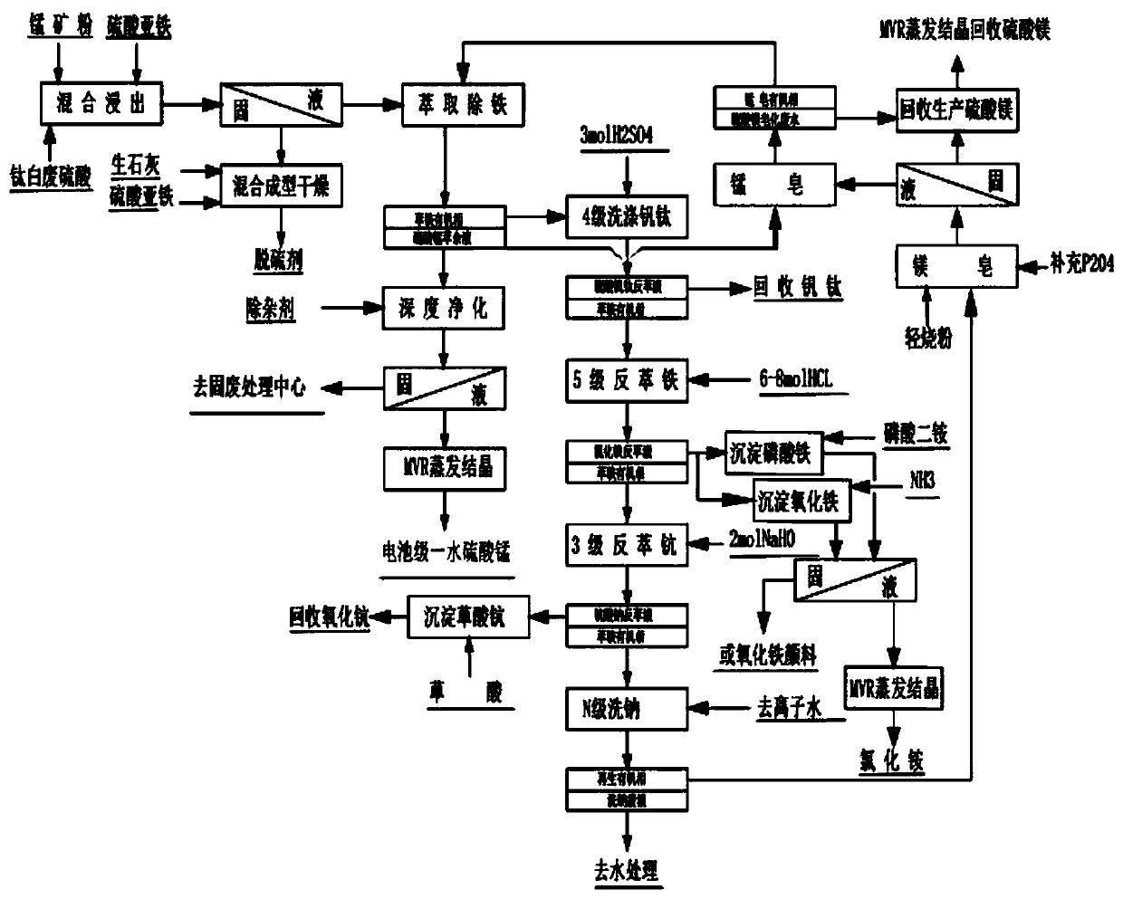 Full resource utilization process of titanium white waste acid