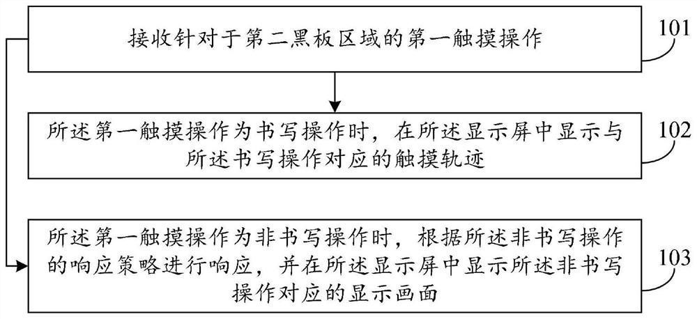 Interaction control method and device of intelligent blackboard, intelligent blackboard and storage medium