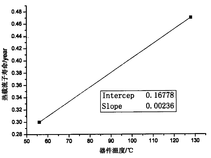 Method for predicting service life of hot carrier of silicon on insulator (SOI) device