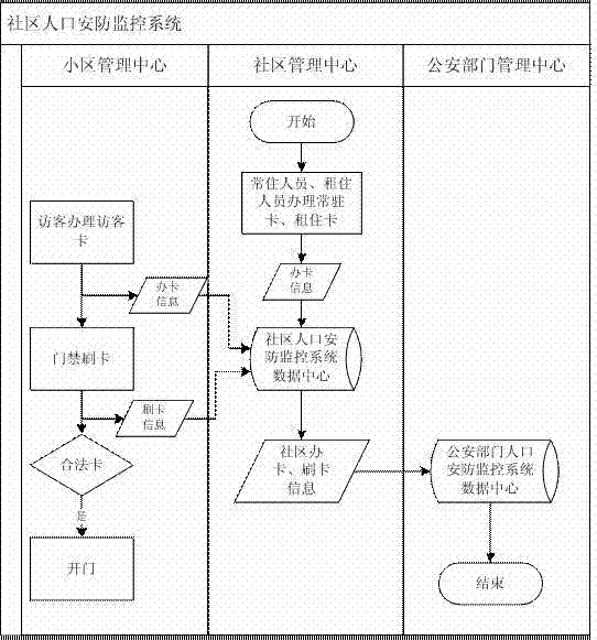 Community population security surveillance system