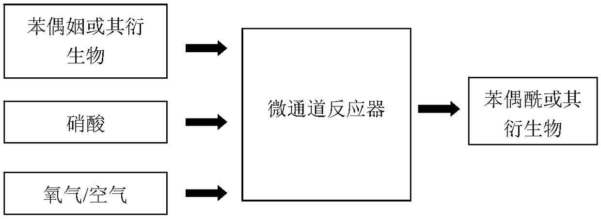 Continuous preparation method of benzil or derivative of benzil