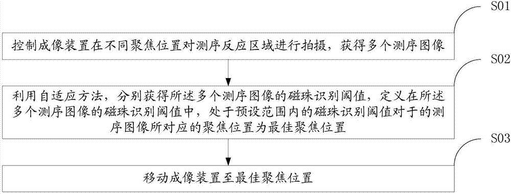 Automatic focusing method and system