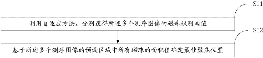 Automatic focusing method and system