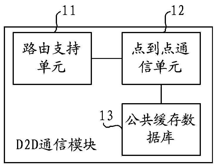 Device-to-device communication method, module and terminal device