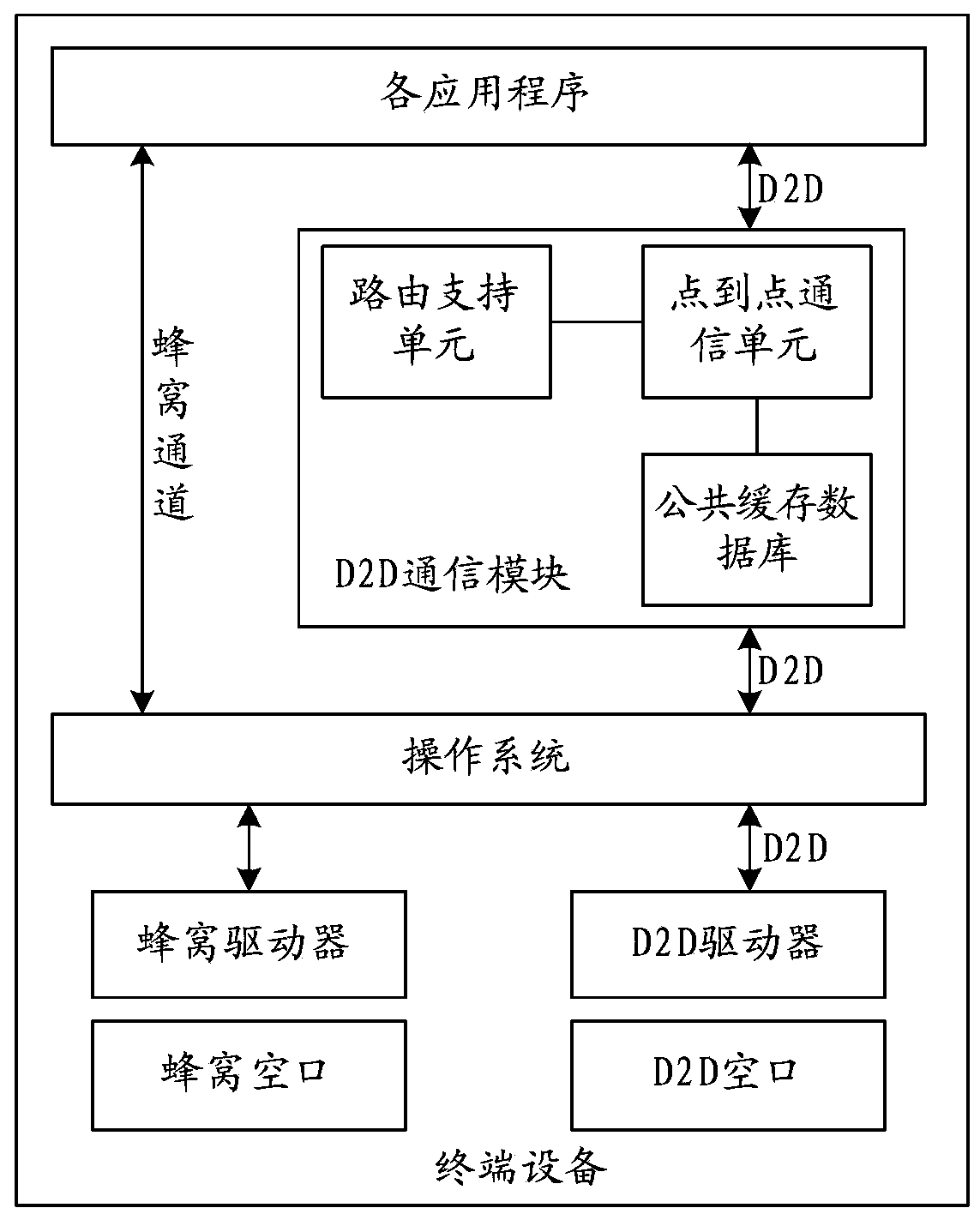 Device-to-device communication method, module and terminal device