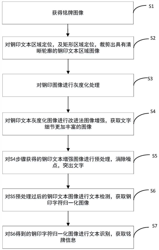 Intelligent identification method for transformer electrical nameplate steel seal fonts