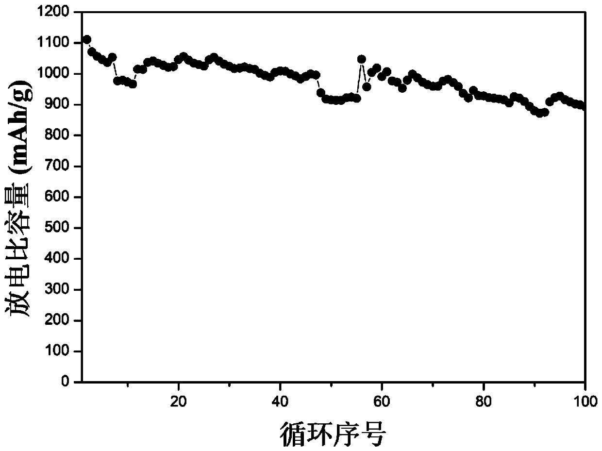 Method for preparing lithium-sulfur battery positive electrode material of composite metal organic framework