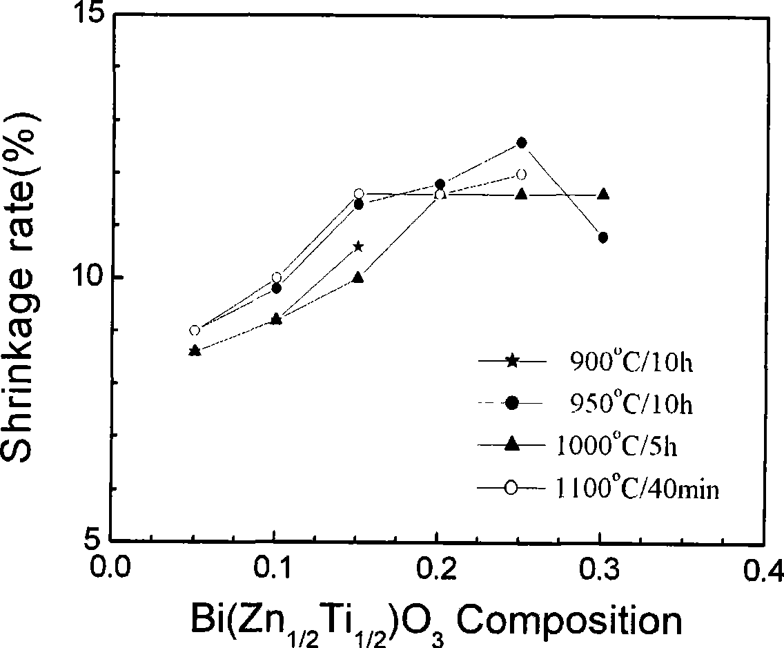 Ferro-voltage ceramic component with low sintering temperature character, production and uses thereof