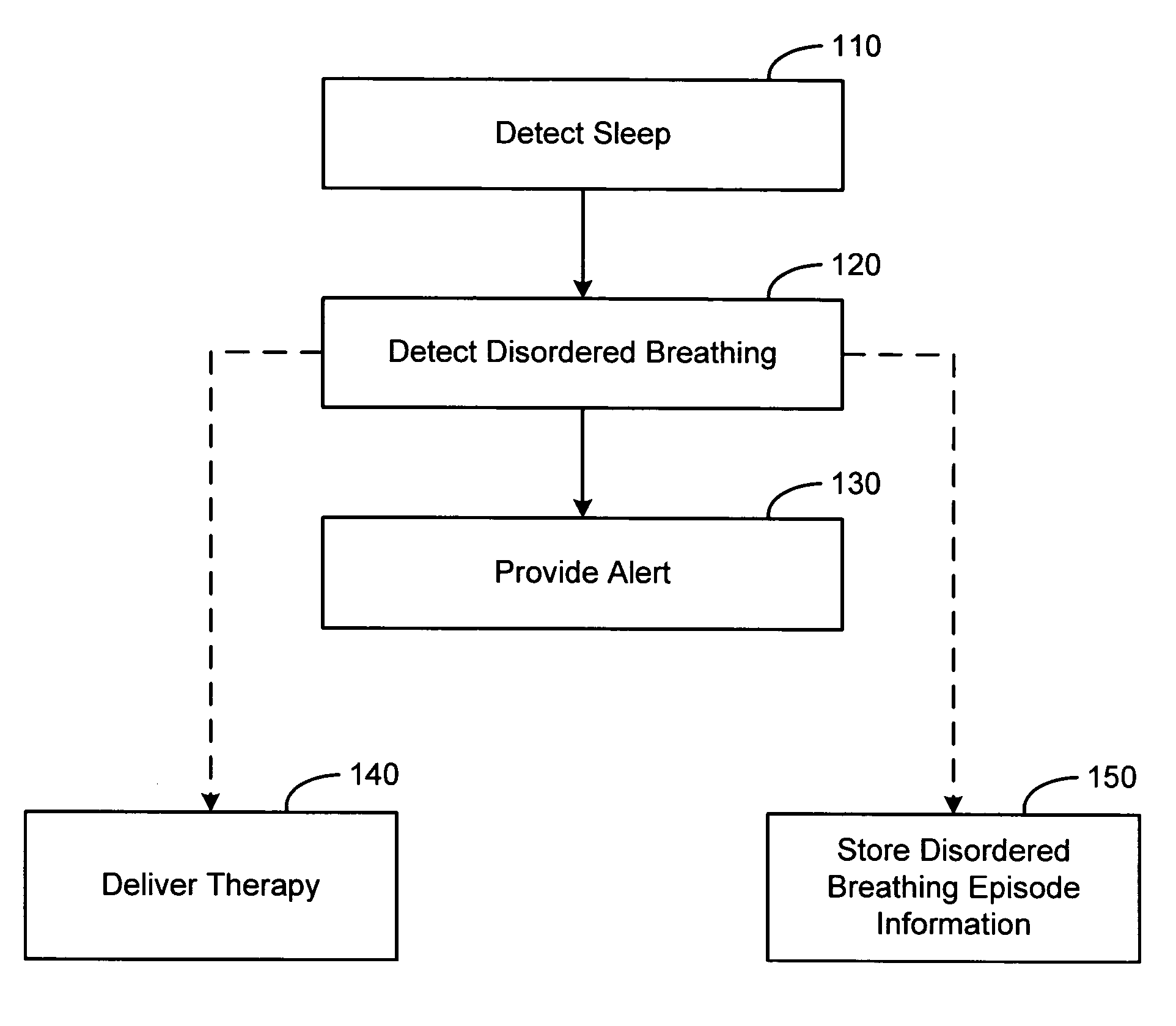 Sleep disordered breathing alert system